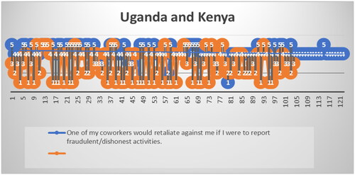 Figure 9. Co-workers likely to retaliate against reporting fraud in Kenya and Uganda.