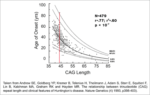 Figure 3. The wide distribution of behavioral responses for the same CAG repeat length in HD patients. The regression curve was calculated on log transformed data. Confidence intervals for predicted age given the size of the CAG repeat. Outer curves delineate the 99% confidence interval while inner curves show the 95% confidence interval.