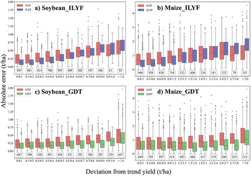 Figure 9. Relationship between the absolute error of soybean and maize after detrending with ILYF and GDT and the deviation from the trend yield.