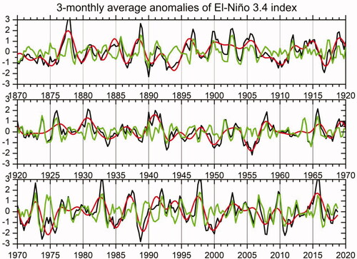Fig. 1. Detrended and standardized time series in the period 1870–2018, of the three-monthly average anomalies (with respect to the annual cycle) of El Niño 3.4 index (black) and its low-pass (red) and high-pass (green) components with a cutoff frequency of 0.08 cycles per trimester roughly corresponding, respectively, to inter- and intra-triennial timescales variability.