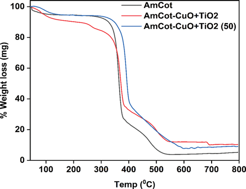 Figure 7. TGA graph of AmCot, AmCot-CuO+TiO2 and AmCot-CuO+TiO2 (50) after 50 washing cycles.