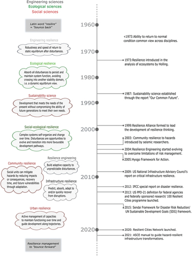 Figure 1. Evolving perceptions of resilience within the engineering, ecological and social sciences during the last 50+ years and historical milestones (papers, reports, alliances, networks, programmes, policies).