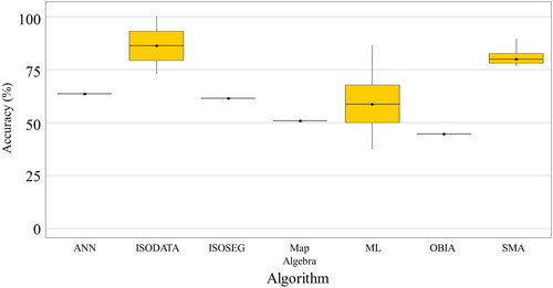 Figure 10. Reported producer accuracy for coffee monoculture (shade >45%) by algorithm type.