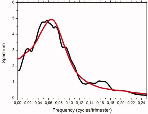 Fig. 10. Smoothed empirical (black) and ARBL(5,5) simulated (red) spectra using a window lag M = 30.