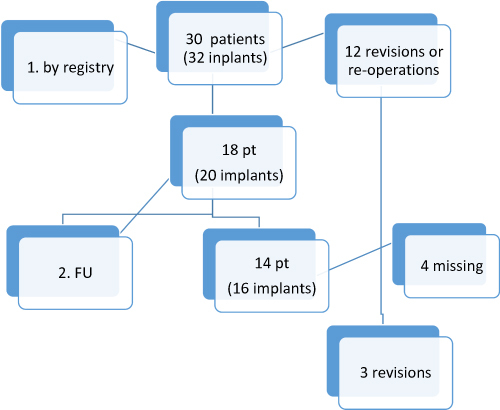 Figure 7 Investigation by registry found 12/30 revisions. Second FU by examination found further three revisions in 14 patient (16 implants), four missing to second FU.