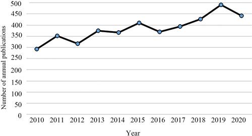 Figure 1 The number of acupuncture treatment for pain publications from 2010 to 2020.