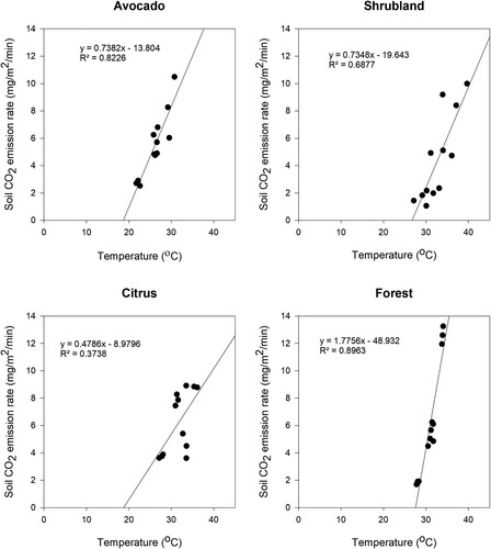 Figure 7. Relationship between surface soil temperature and CO2 emission rates.