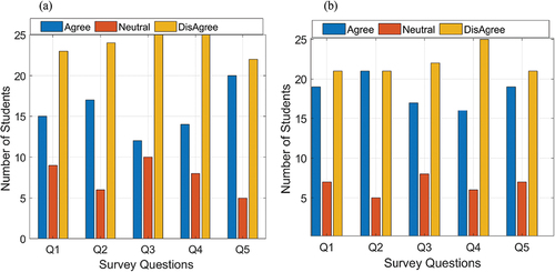 Figure 4. Distribution of responses from survey I prior to the mid-term exam (a), and prior to the final exam (b).