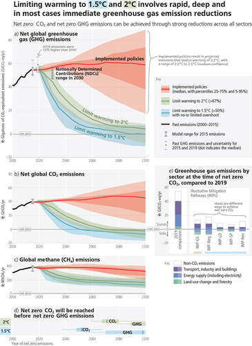 Figure 1. To meet the Paris goal and limit warming to 1.5–2 °C would require a rapid decrease in carbon emissions – a much deeper transition than proposed by the Nationally Determined Contributions (NDCs). Source: IPCC (Citation2023)