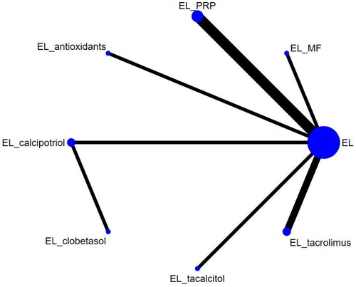 Figure 5. Network diagram for the repigmentation rate ≤ 25%. EL: excimer laser; MF: mometasone furoate; PRP: platelet-rich plasma.