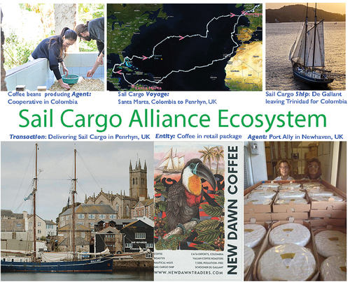 Figure 1. Aspects of the Sail Cargo Alliance Ecosystem.