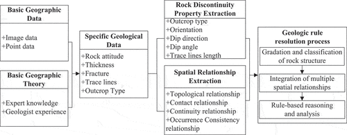 Figure 5. Construction of a geologic knowledge base for rock discontinuity information extraction.