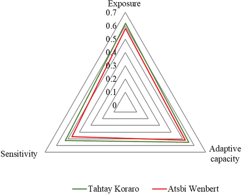 Figure 6. Vulnerability triangle diagram of the contributing factors of LVI_IPCC.
