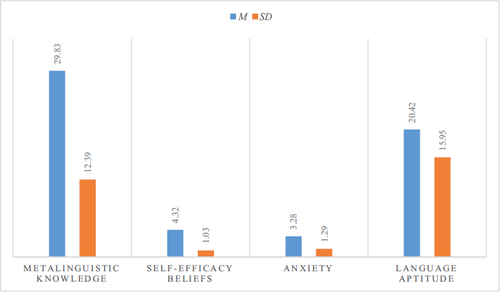 Figure 1. Participants’ metalinguistic knowledge, self-efficacy, anxiety, and language aptitude.Note. N = 89.
