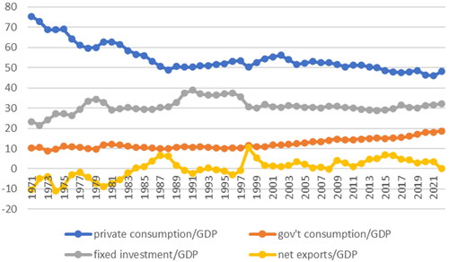 Figure 4. The Share of Components of GDP in Korea.Source: Bank of Korea.