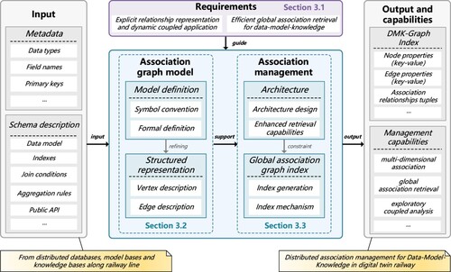 Figure 2. The overall workflow encapsulating the key steps involved in our proposed association management method for data, models, and knowledge in digital twin railway.