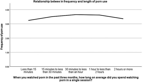 Figure 1. Relationship between frequency of porn use and length of porn use. Note: Frequency of porn use: 1 = more than once a day; 2 = about once a day; 3 = a few times per week; 4 = a few times per month; 5 = less than a few times per month.