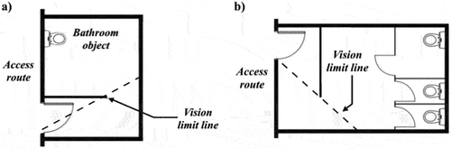 Figure 1. Two acceptable layouts where the bathroom object is shielded from the vision limit line, adapted from (Department of Building and Housing, Citation2011).