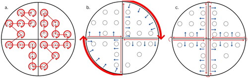 Figure 1. Data acquisition patterns and walking paths (a) circular; (b) figure-8; and (c) transect scanning patterns. The walking path for each scanning method is displayed in red and the scanning direction is indicated with a blue arrow.