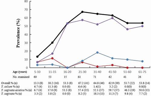 Figure 3. Age-based prevalence of taeniasis in the village of Guni, Sichuan Province, China. The black line indicates all three Taenia species. The red line refers to T. solium, the purple line refers to T. saginata asiatica, and the blue line refers to T. saginata (n = number of positive cases).