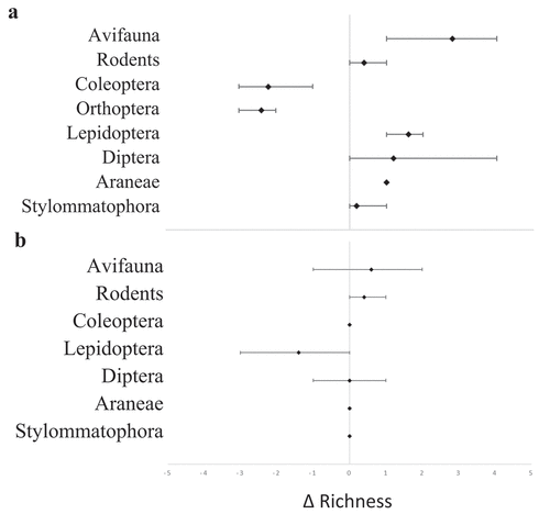 Figure 2. Average ∆ richness for each taxonomic group comparing (a) visual and eDNA analysis and (b) eDNA analysis of scats and pellets collected from Norfolk Island Moreporks. In Figure 1(a), negative values represent greater taxa richness detected with visual analysis and positive values represent greater richness with eDNA. In Figure 1(b), negative values represent greater taxa richness identified in scats and positive values represent greater richness in pellets. Minimum and maximum ∆ richness per owl are shown with horizontal bars.