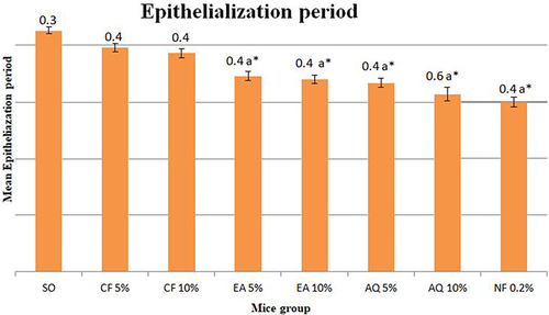 Figure 6 Effect of solvent fractions of Verbascum sinaiticum on epithelialization period. a, compared to simple ointment; *=P<0.001.