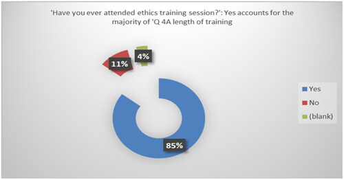 Figure 2. Length of ethics training in Kenya.