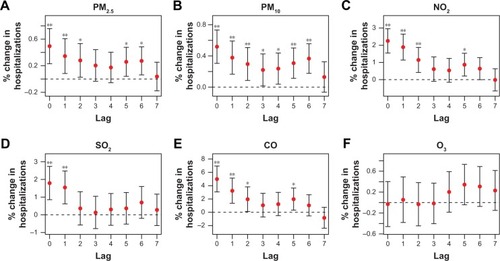 Figure 1 Percentage changes with 95% CIs in COPD hospitalization visits with per 10 µg/m3 increase in PM2.5 (A), PM10 (B), NO2 (C), SO2 (D), CO (E), and O3 (F) levels by single-day lag model.