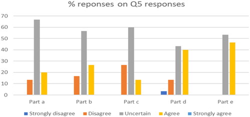 Figure 6. The responses and percentages in Kenya and Uganda.