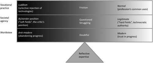 Figure 1. Sustainability experts’ relation to technology.