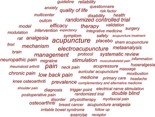 Figure 6 Keyword co-occurrence map related to acupuncture treatment for pain research from 2010 to 2020.