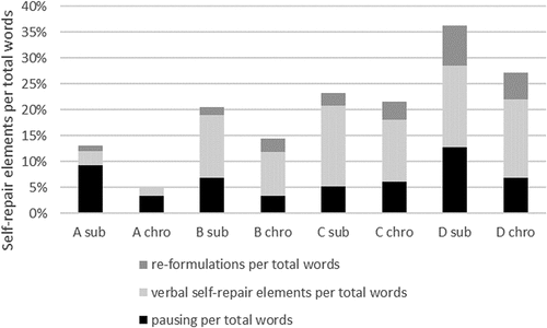 Figure 2. The proportion of self-repair elements (pausing, verbal self-repair elements, and re-formulations) out of total words in the speech samples per participant. A–D, participant IDs; Sub, subacute phase; chro, chronic phase.