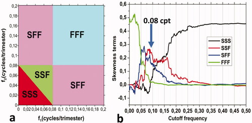 Fig. 8. (a) Subdomains SSS, SSF, SFF and FFF obtained from a frequency partition using a cut-off frequency fcut=0.08 cpt (∼3 years). (b) Contributing terms to El Niño 3.4 index skewness (EquationEq. (26)(26) E(x3)=E(s3)+3E(s2f)+3E(sf2)+E(f3)=SSS+SSF+SFF+FFF,(26) ).