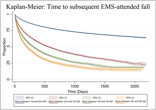 Figure 2. Days between subsequent falls for patients who experienced between 1 and 5 EMS-attended repeat falls. As the p-value for the log-rank test is <0.001, we conclude that there is a significant difference in the time to event between the four different groups.