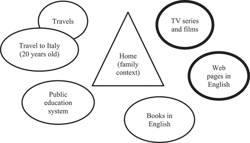 Figure 3. Victor’s spaces in an affinity space devoted to English language.