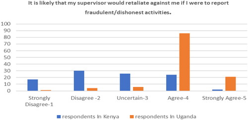Figure 7. Retaliation by the supervisor on those who report fraud in Kenya and Uganda.