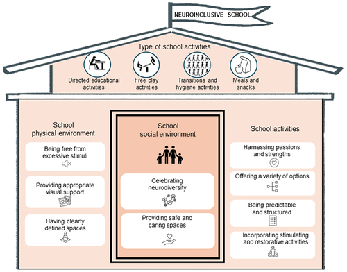 Figure 1. A neuroinclusive school model supporting meaningful participation and well-being for neurodivergent students and their peers.