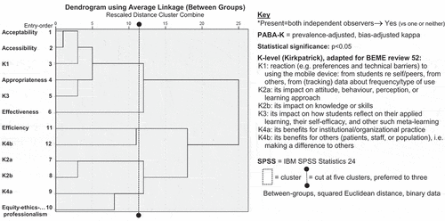Figure 1. SPSS hierarchical five-cluster dendrogram: Maxwell dimensions and K-levels