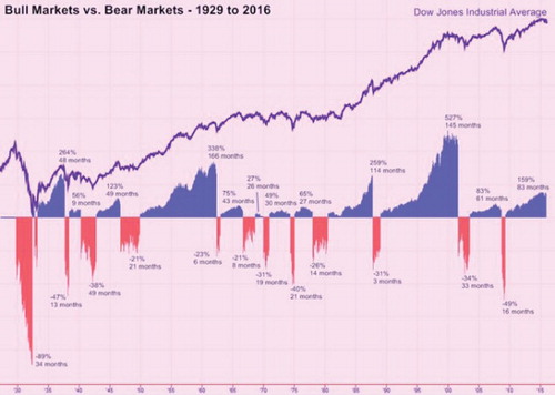Figure 1. Bull and bear markets on the Dow Jones Industrial Average (1929–2016, source: Yahoo!).