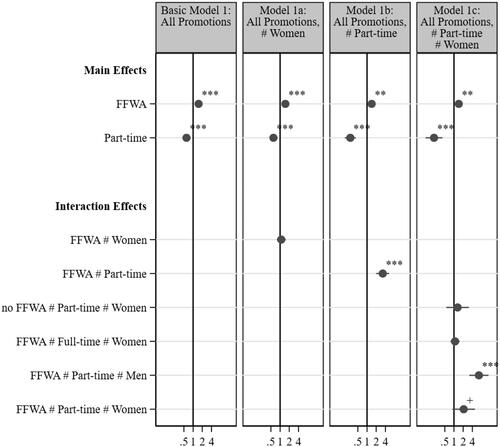 Figure 2. FE logistic regression estimates (odds ratios): chances of advancing to management positions (Interaction variables: #women, #part-time). + p < 0.1, **p < 0.01, ***p < 0.001. Note: Restricted to employees in establishments with 50 or more employees with valid data in 2012/2016 who are employed in the same establishment, balanced panel. The dependent variable is the advancement to managerial or supervisory positions. N: 14,034 observations of 7017 employees. Table S2 in the Supplemental Online Material for a list of the control variables.Source: Own calculations using LIAB_LM_9319_v1.