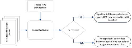 Figure 9. The Kruskal-Wallis test makes it possible to check whether the population of the values of the calculated human proportions in epochs differs significantly.