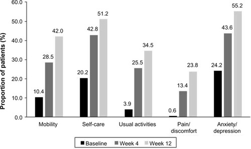 Figure 1 Proportion of patients without any EQ-5D complaints during the course of 12 weeks of strong opioid treatment (n=901 patients).