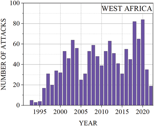 Figure 5. Piracy distribution in West Africa.