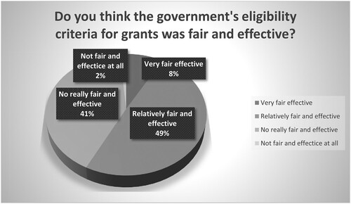 Figure 4. Fairness and effectiveness of eligibility criteria. Source: Our research.
