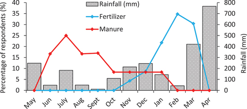 Figure 4. Plot showing monthly average rainfall (mm) and percentage of interviewed local people (%) applying animal manure (natural fertilizer) and chemical fertilizer between May 2020 and April 2021 in the community bordering the Momella lakes, northern Tanzania.