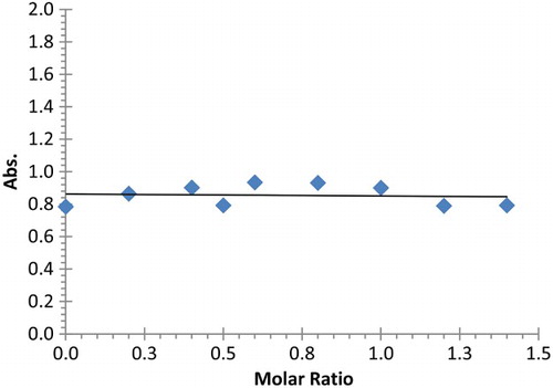 Figure 5. Absorbance data (at 240 nm) versus mole ratio (Hg(II)/(2)) in acetonitrile at 298 K.