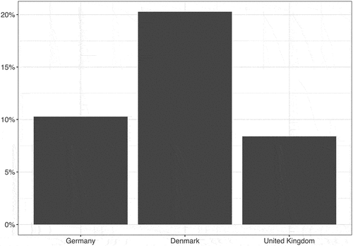 Figure A1. Share of migration-related sentences, among those coded as related to differentiation, democracy, or dominance in the first place.