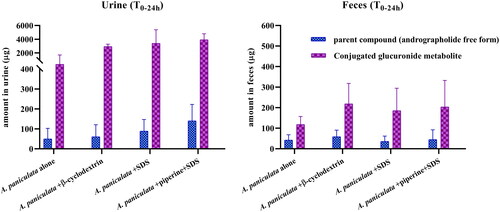Figure 4. Quantification of parent compound and conjugated glucuronide metabolites in urine and feces after oral administration of the different formulations of A. paniculata capsules in beagle dogs (T0-24h).