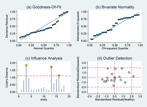 Figure 5 The sensitivity analysis was conducted using blood miRNA to distinguish between COPD patients and the healthy control group. (a) goodness-of-fit, (b) bivariate normality, (c) influence analysis, and (d) outlier detection.