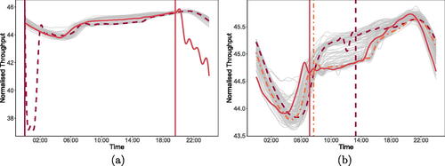 Fig. 8 This figure illustrates a selection of the days on which FAST identifies the emergence of atypical behavior. (a) shows two example magnitude anomalies, while (b) illustrates three example shape anomalies. The vertical lines indicate the point where FAST first identifies this behavior.